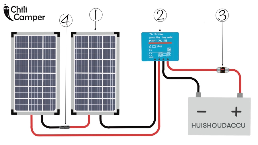 Jurassic Park Knop gangpad Zonnepanelen Camper Installeren: Een complete handleiding