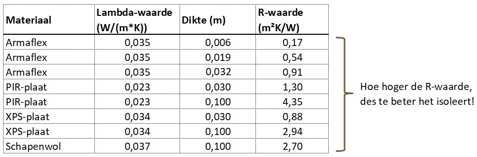 tabel met r-waardes camper isolatie materialen