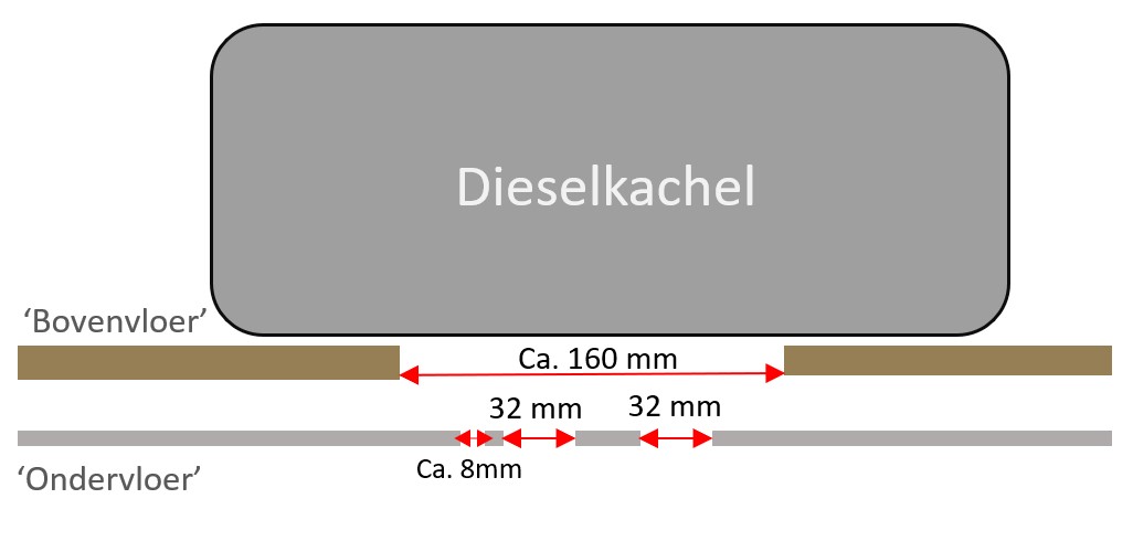 dieselkachel installeren - gaten boren zijaanzicht