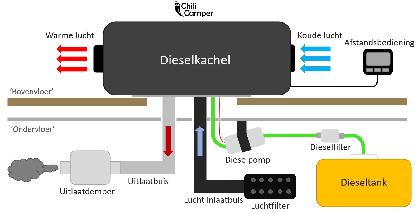 dieselkachel installeren schematische tekening