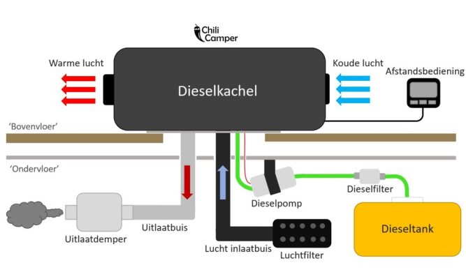 dieselkachel werking schematische tekening